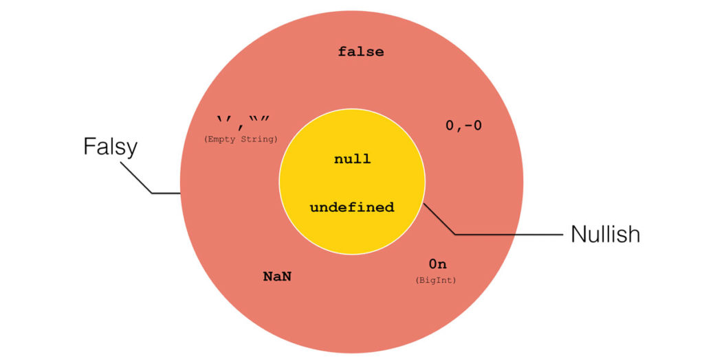 Venn diagram of Falsy and Nullish values in JavaScript.